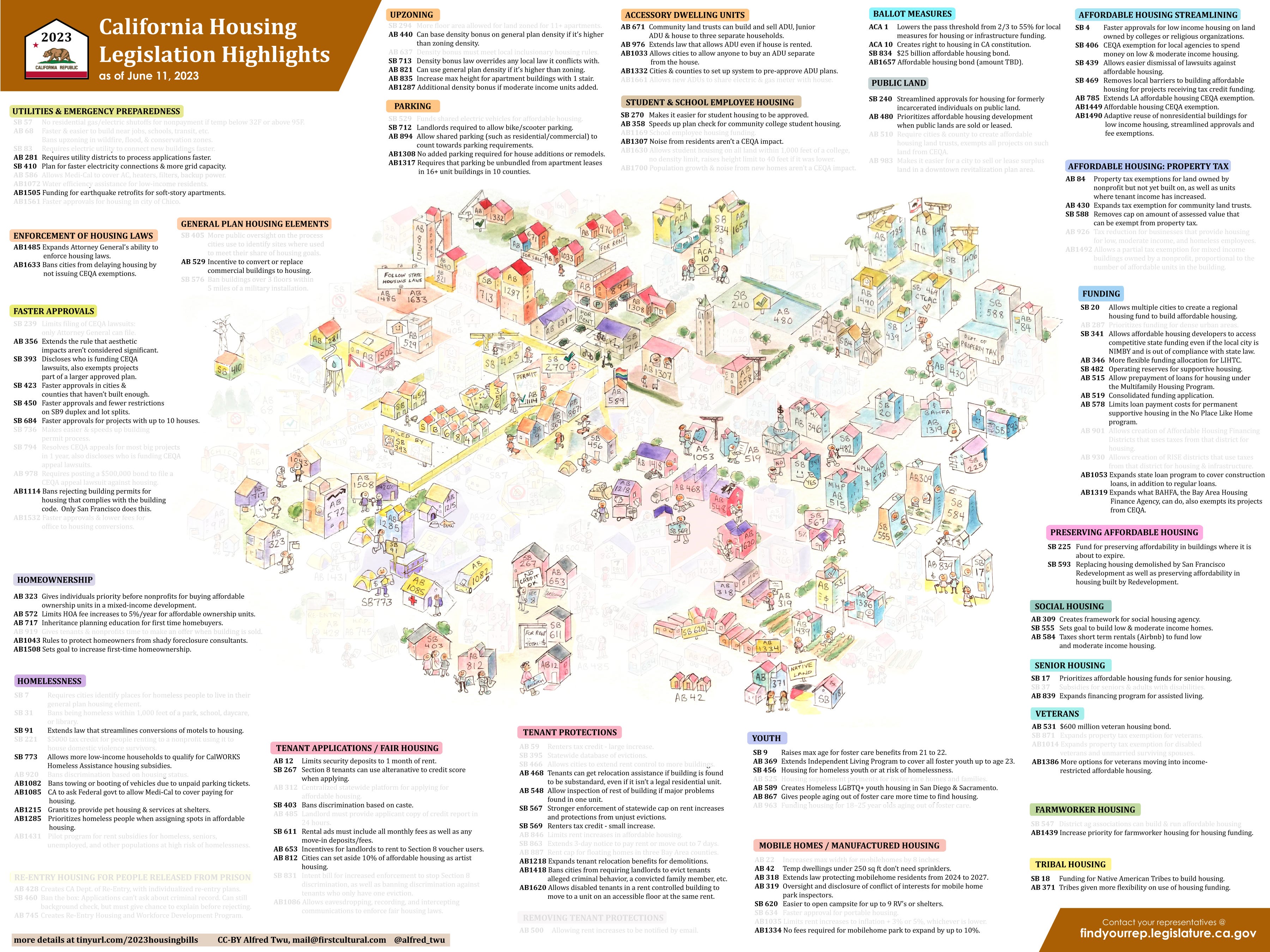 2023 California Housing Legislation Highlights Bill Tracker | by Alfred Twu  | Medium