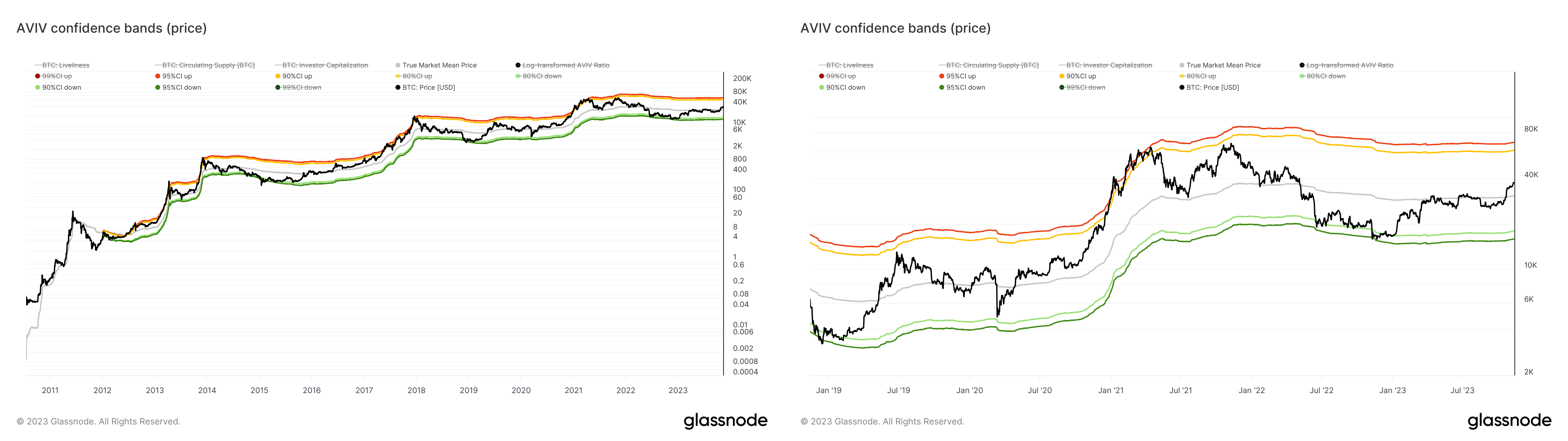Reviewing Cointime Economics. How the new on-chain metrics can be… | by  Dilution-proof | Medium