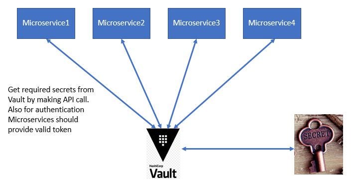 Spring Cloud + Hashicorp Vault Hello World Example | by Rameez Shaikh |  Medium