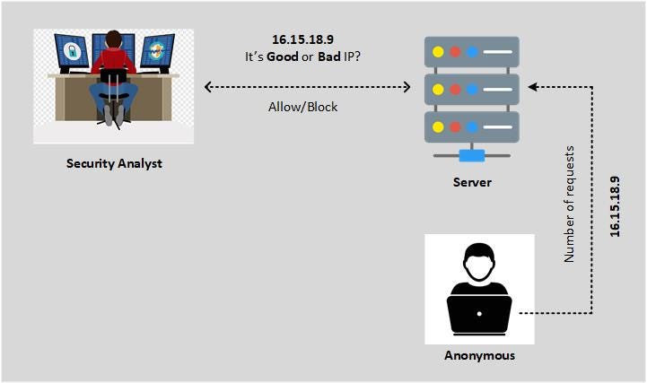 Abdullah Al Siam: Advancing Malicious IP Detection and SOC Automation ...