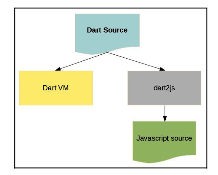 Understanding Dart. developed by Google… | by Awais Ur Rehman | Medium