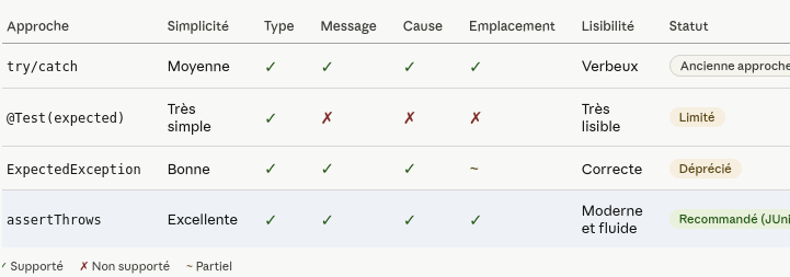 Tester les Exceptions avec JUnit 4 : maîtriser ExpectedException.