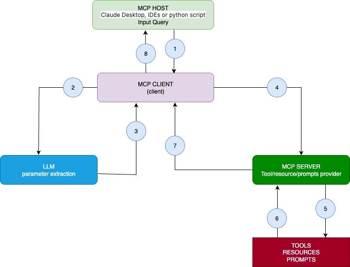 Model Context Protocol — Part 3: Integrating Langchain and Langraph for ...