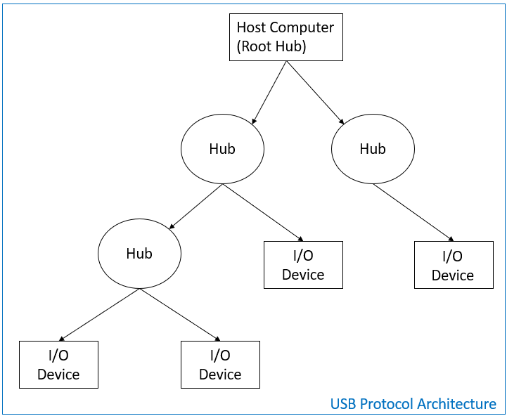 Inside the USB: Mastering USB Protocol for Tech Enthusiasts | by Radha ...