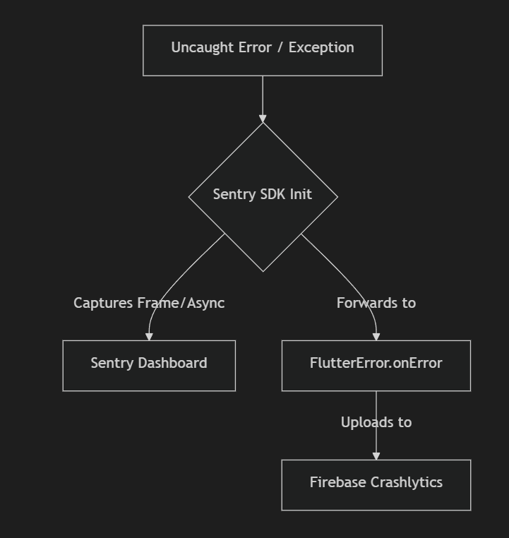Dual-Power Monitoring: Integrating Firebase Crashlytics & Sentry in Flutter (With Kotlin 2.x