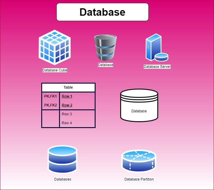 Different Types of Databases: A High-Level Overview | by Anant | Medium