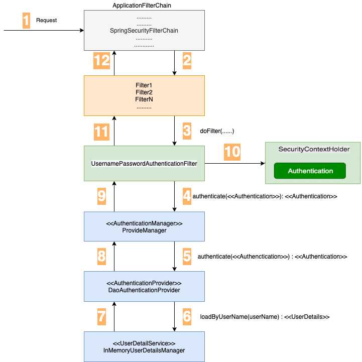 Spring Security Authentication ve Authorization sistemini anlamak | by ...