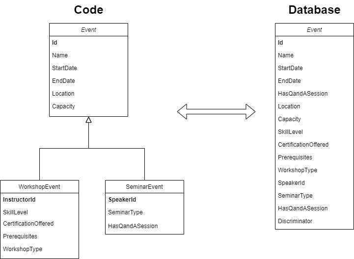 Database Designs for Representing Object Inheritance | by Adam Horvath ...