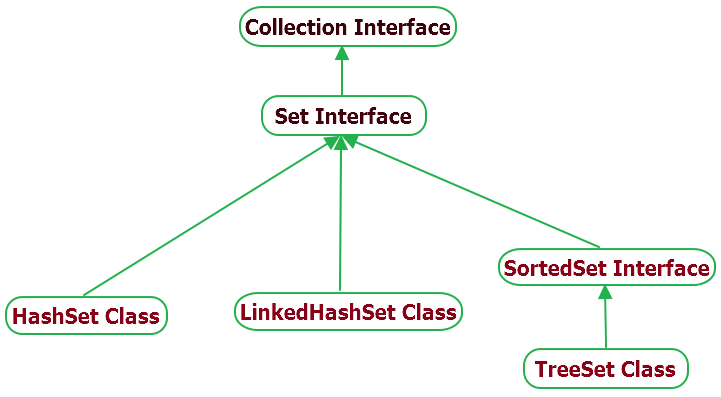 Exploring the Set Interface in Java | by Pratik T | Medium