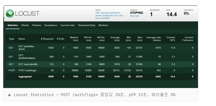 Locust + OpenTelemetry로 부하 테스트를 “관측 가능”하게 만든 기록
