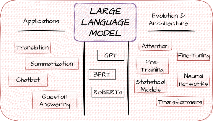 Large Language Models: A Comprehensive Overview | by Aanchal Punia | Medium