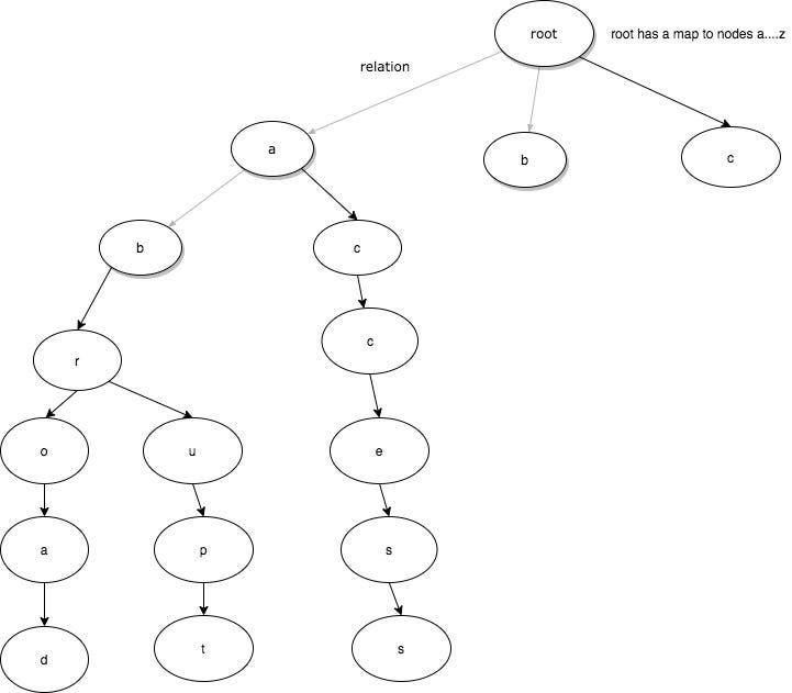 Understanding the Trie Data Structure | by Edi Yang | Medium