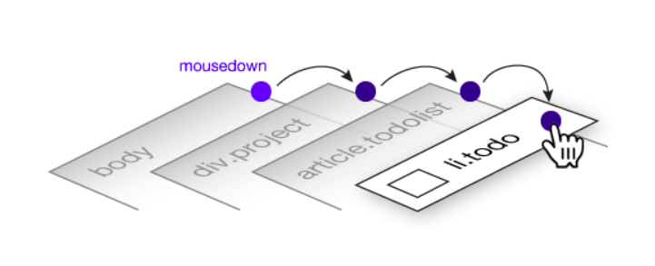 Importance of JavaScript Event Delegation | by Tushar Kamra ...