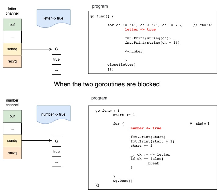 How to Use Two Goroutines to Print the Sequence Alternately | by Jerry ...