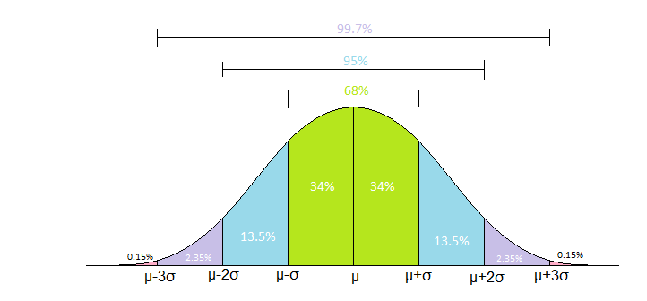 Empirical Rule: Definition, Formula, Example, How It's Used