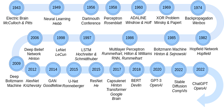 Unraveling the Tapestry: The Evolution of Neural Networks  by 