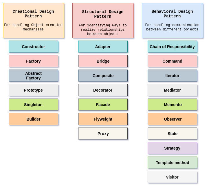 Design Patterns — Introduction. What is design pattern? | by Eshan ...