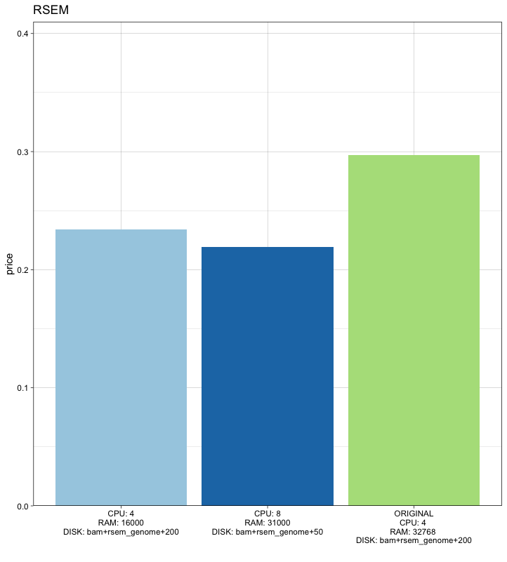 Figure 5: Price for RSEM runtime for different runtime parameters. Disk size was computed dynamically; users can adjust the storage buffer in this equation.