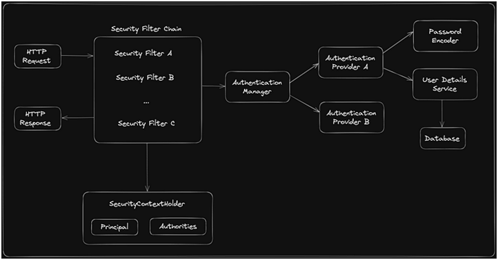 Spring Security Basics. Answers | by Hariprasaththangaraj | Medium