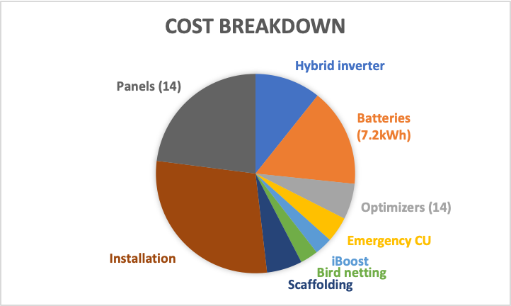 Living with Solar: part 4. Is it worth it? | by Brian Candler | Medium