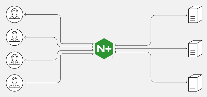 NGINX as a Reverse Proxy: Benefits and Best Practices | by AM | Medium