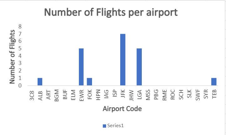 Exploratory Analysis of Airplane and Flight Data In New York/New Jersey ...