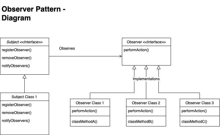 The Observer Pattern. Overview | by Berry L | Medium