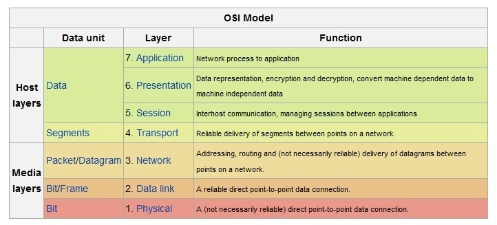 which devices are used with respect to each layer of the OSI model ...