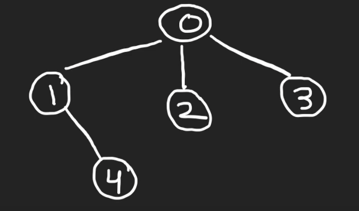 Leetcode — Graph Valid Tree. Problem: Given n nodes labeled from 0 ...