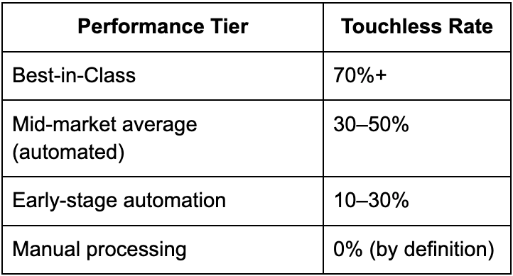 What Is Touchless Invoice Processing and How Do UK Businesses Achieve It?