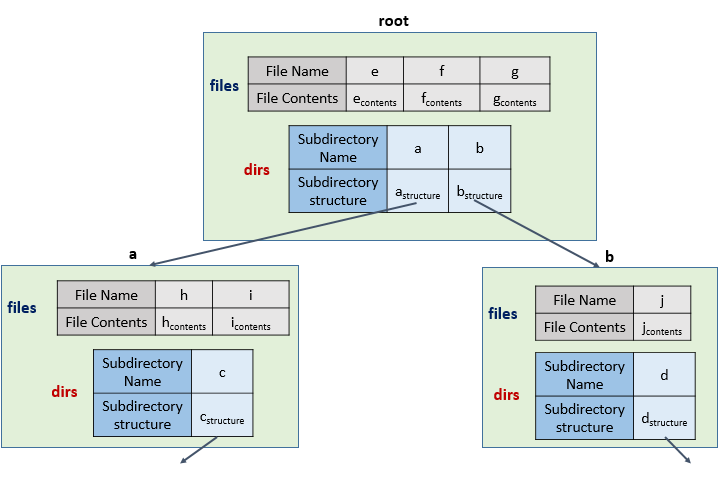 Design In-Memory File System. Design an in-memory file system to… | by  Santanu Das | Root Node | Medium
