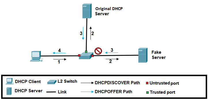 DHCP Snooping Binding Database. DHCP snooping is a layer 2 security… | by  Adroit Information Technology Academy | Medium