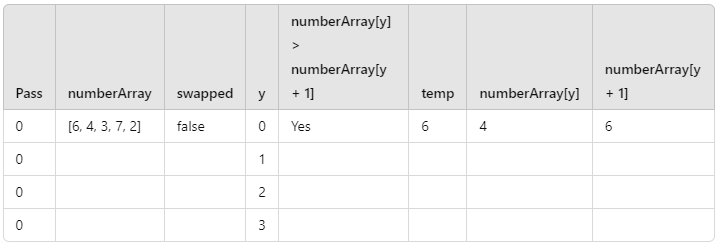 Bubble Sort explained and coded. Bubble Sort Overview | by Icodewithben ...