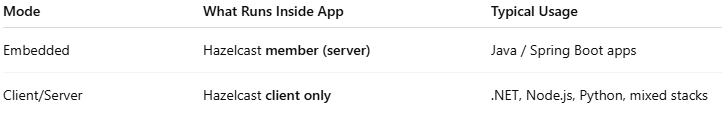Hazelcast Embedded Mode Explained (With a Simple Java Example)