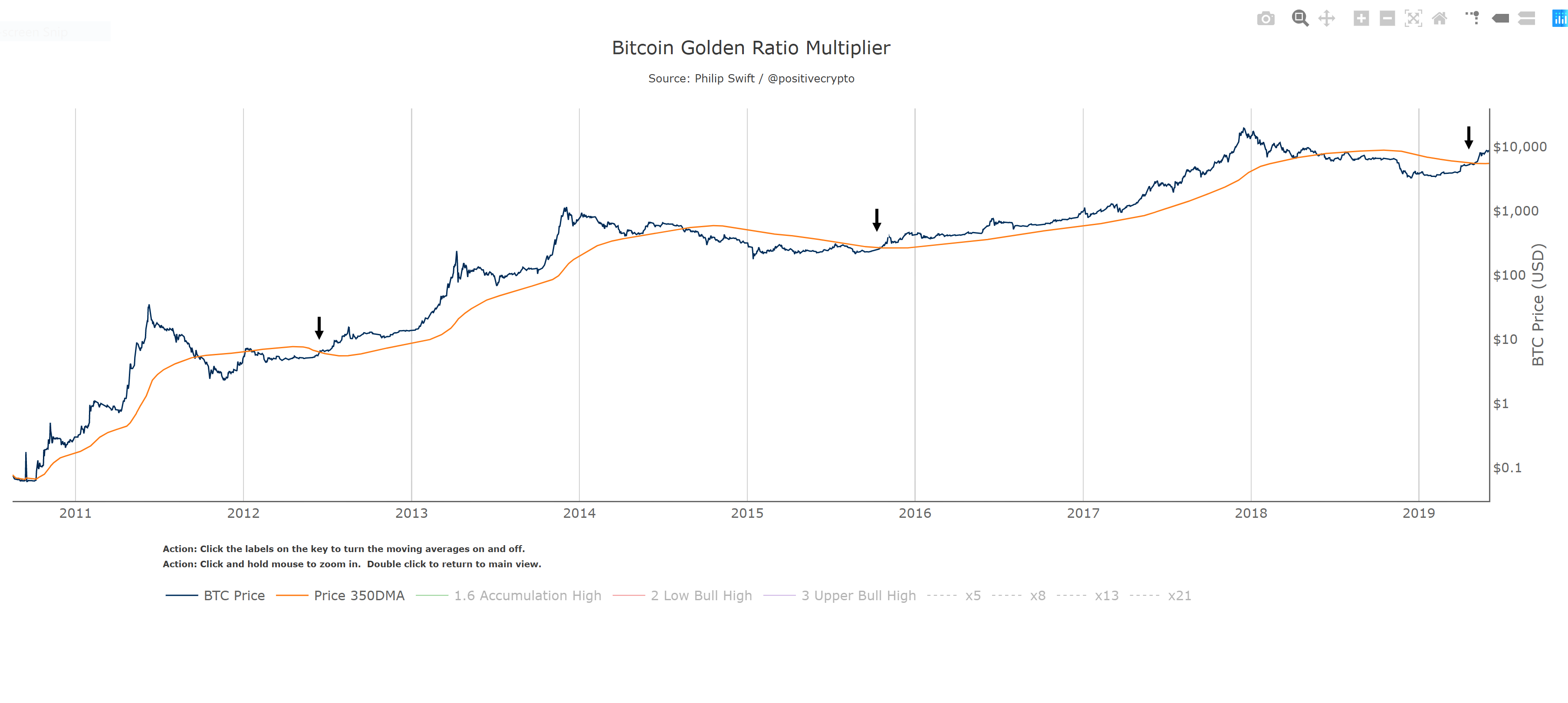 The Golden Ratio Multiplier. Unlocking the mathematically organic… | by  Philip Swift (@PositiveCrypto) | Medium