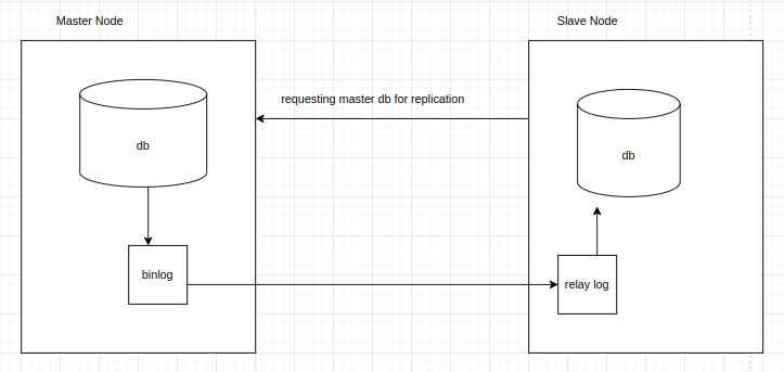 How to Set Up MySQL Replication for High Availability | by Saiteja ...