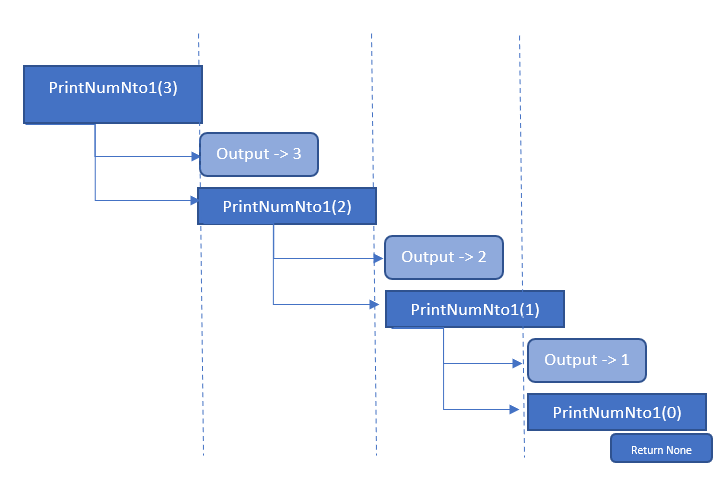 What is Recursion in programming? | by Shishir Naresh | Medium
