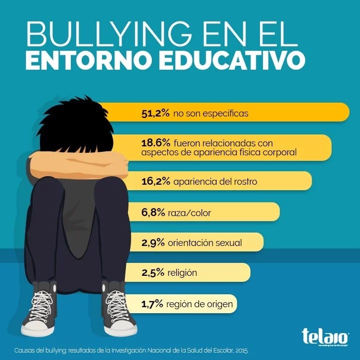 ACOSO ESCOLAR ¿BULLYING?. ¿QUÉ ES? | by Patricia Monserrat Leon Valdez |  Medium