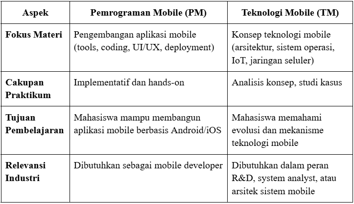 KAJIAN PEMISAHAN/PENGGABUNGAN MATA KULIAH TEKNOLOGI DAN PEMROGRAMAN MOBILE (TPM)