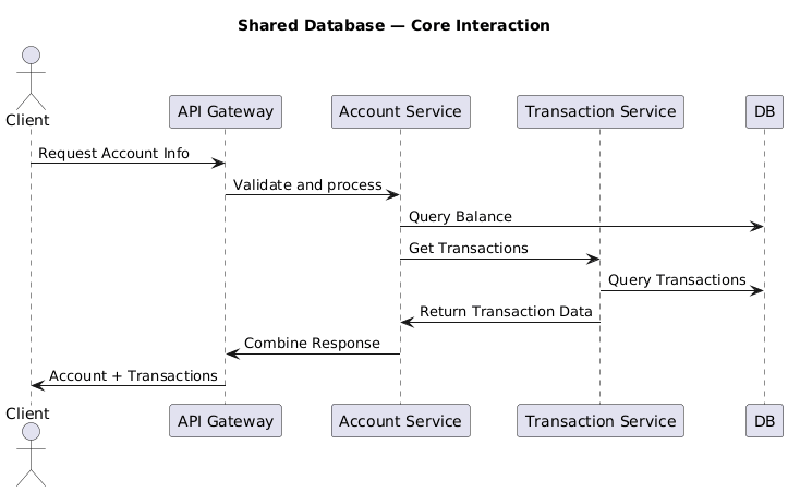 The Shared Database Anti-Pattern. Introduction | by satyam kumar | Medium