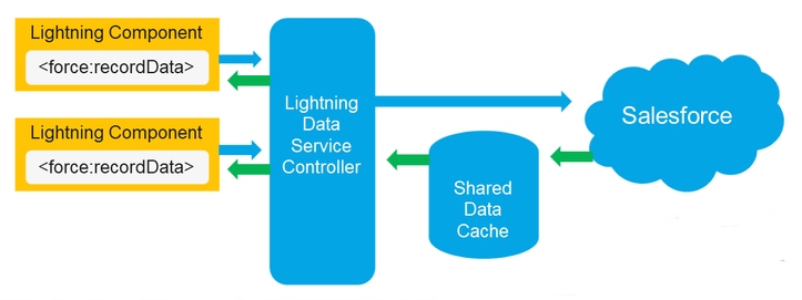 Lightning Data Service ( Lightning Record Form ) | by Ranbir Kumar Das |  Salesforce Champion | Medium