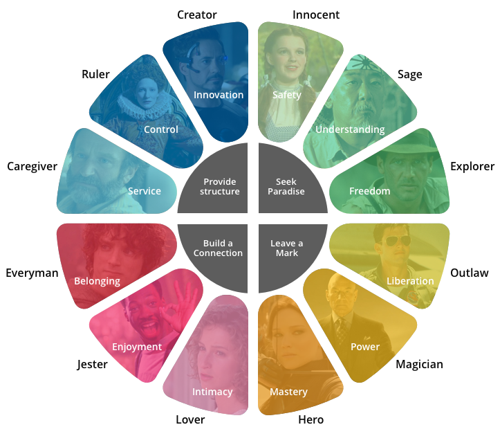 Brand Archetypes and How it can Massively Change your Brand by Dion