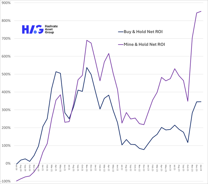 Mine & Hold Bitcoin A Superior Strategy to both Buy & Hold Bitcoin and