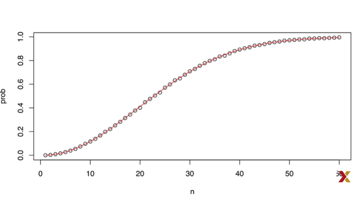 2 people sharing the same birthday — How common is this phenomenon