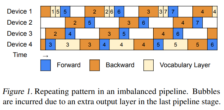 Vocabulary Parallelism for More Efficient LLMs