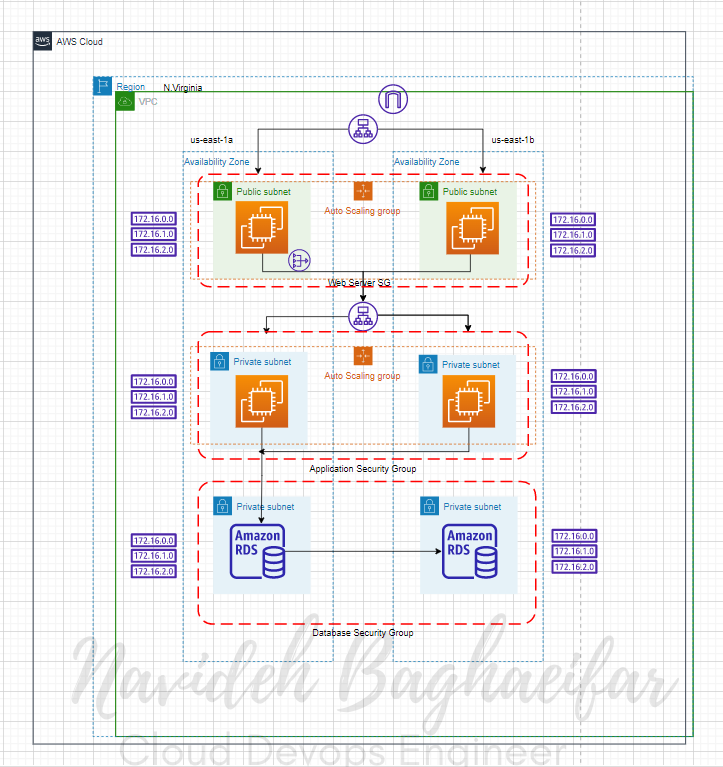 Designing an AWS Three-Tier Architecture | by Navidehbaghaifar | Medium