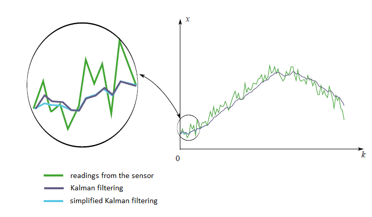 Kalman Filter Explained: The Algorithm That Quietly Runs Your World