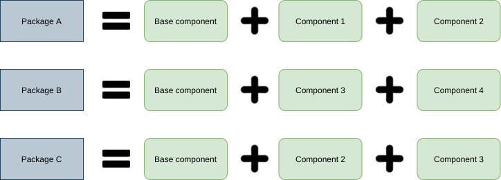 Packages and components