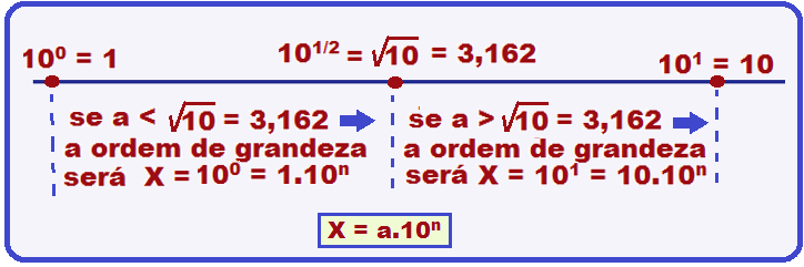 Qual a ordem de grandeza mais próxima do tempo, em segundos