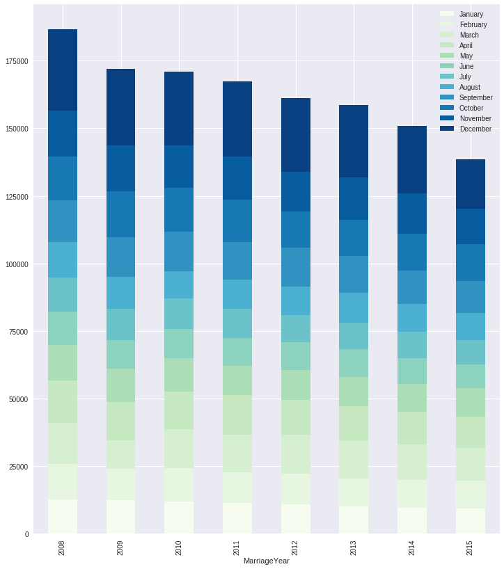 Visualizing South African Marriage data using Python | by Emmanuel ...
